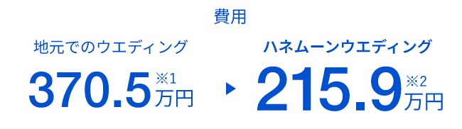 地元でのウエディング370.5万円、ハネムーンウエディング215.9万円