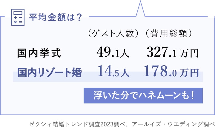平均金額は？国内挙式：（ゲスト人数）66.3人（費用総額）370.6万円、国内リゾート婚：（ゲスト人数）9.3人（費用総額）163.5万円