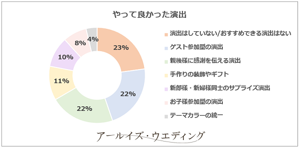 やって良かった演出