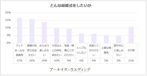 どんな結婚式をしたいか