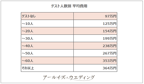 ゲスト人数別平均費用