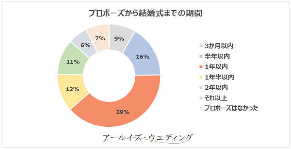 プロポーズから結婚式までの期間