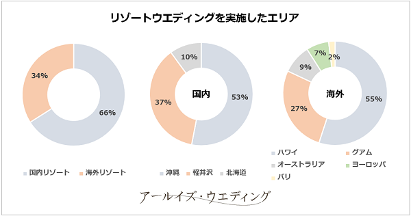 リゾートウエディングを実施したエリア