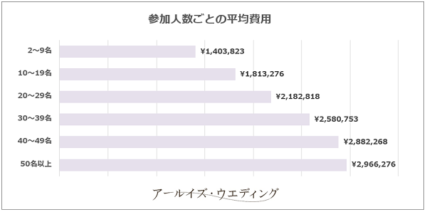 参加人数ごとの平均費用