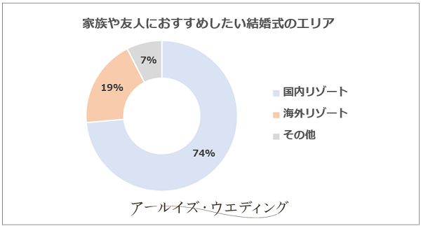 家族や友人におすすめしたい結婚式のエリア