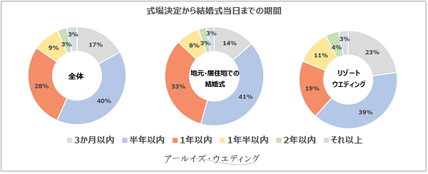 式場決定から結婚式当日までの期間