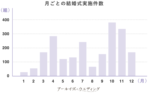 月ごとの結婚式実施件数