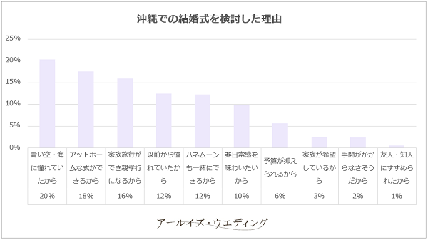 沖縄での結婚式を検討した理由