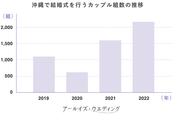 沖縄で結婚式を行うカップル数の推移