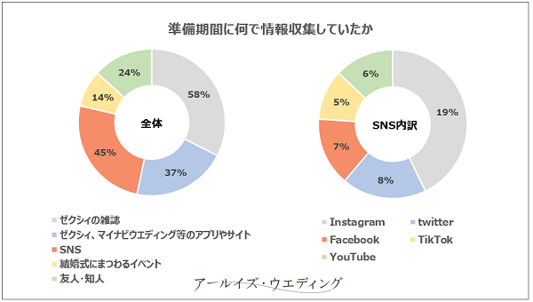 準備機関に何で情報収集していたか