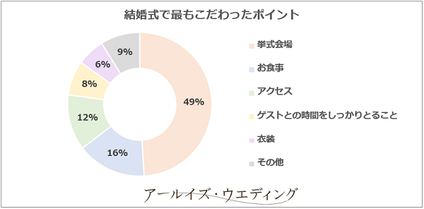 結婚式で最もこだわったポイント