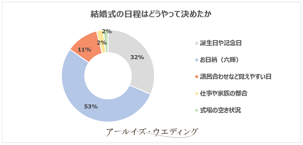 結婚式の日程はどうやって決めたか