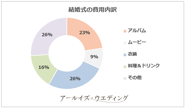 結婚式の費用内訳