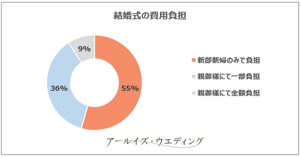 結婚式の費用負担