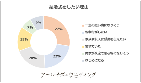 結婚式をしたい理由