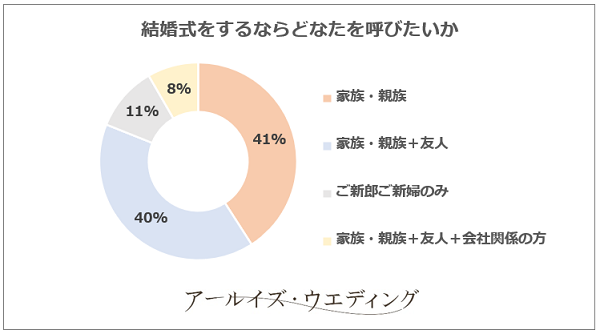 結婚式をするならどなたを呼びたいか