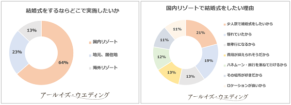 結婚式を実施するならどこでしたいか