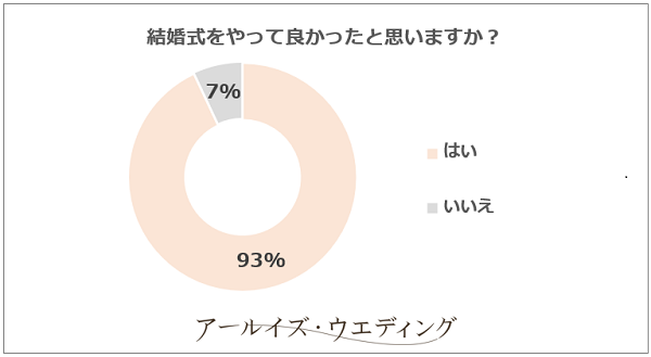 結婚式をやって良かったか