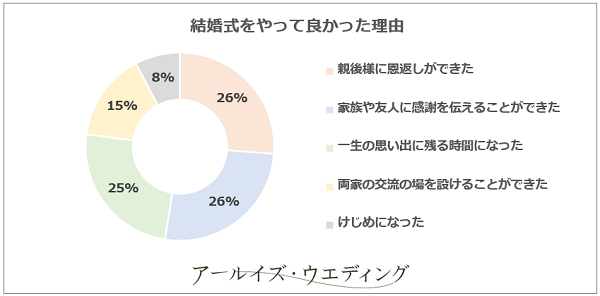 結婚式をやって良かった理由