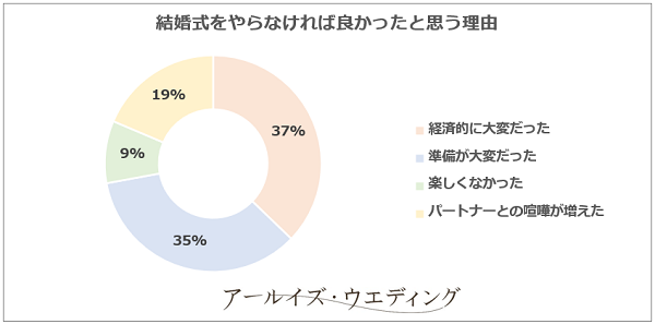 結婚式をやらなければ良かった理由