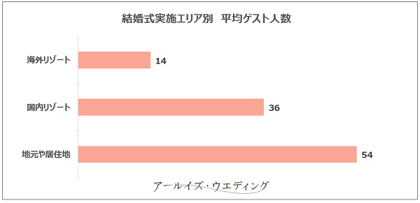 結婚式実施エリア別平均ゲスト人数