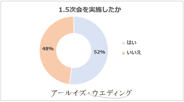 1.5次会を実施したか