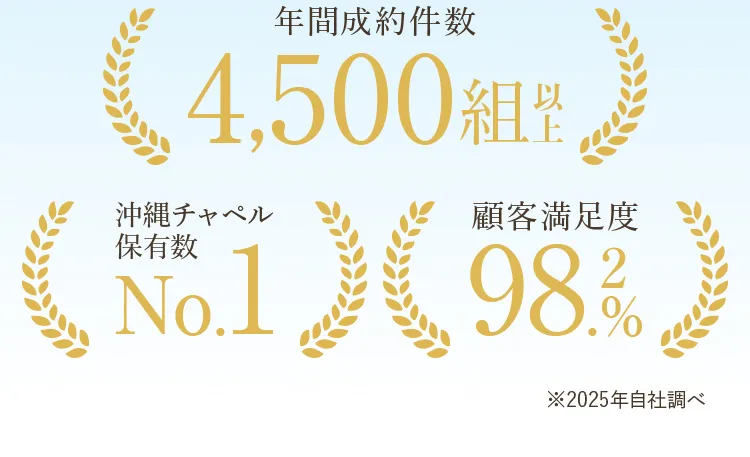 年間成約件数4,500組以上 沖縄チャペル保有数NO.1 顧客満足度98.2%