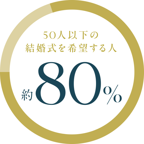 50人以下の 結婚式を希望する人 約80%