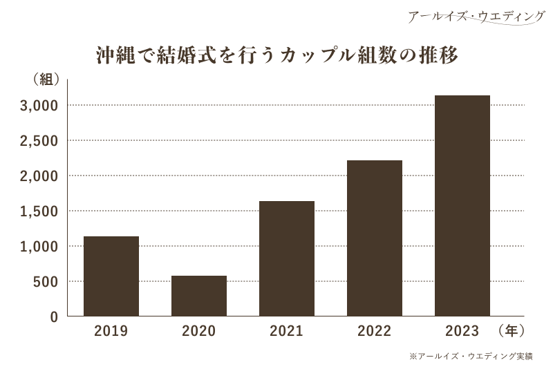 沖縄挙式を最高の時間にしたい！沖縄の式場は人気？
