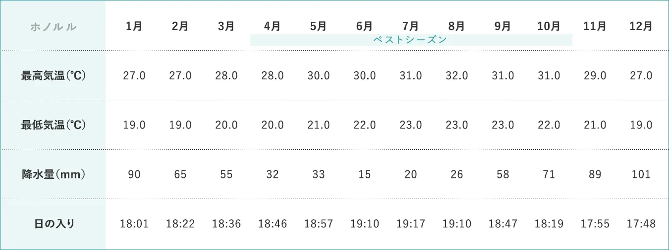 ハワイ結婚式、安い時期・ベストシーズンは？